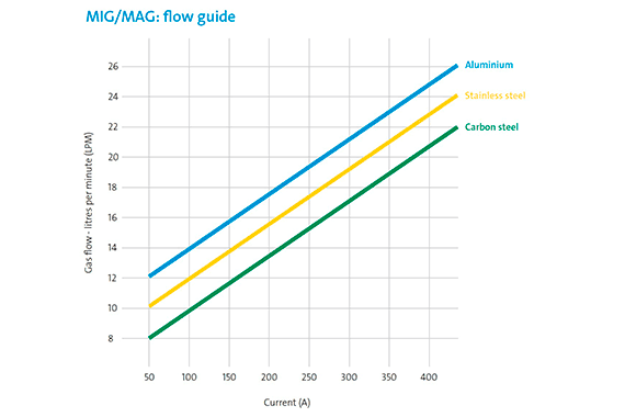 MIG/MAG Flow Guide